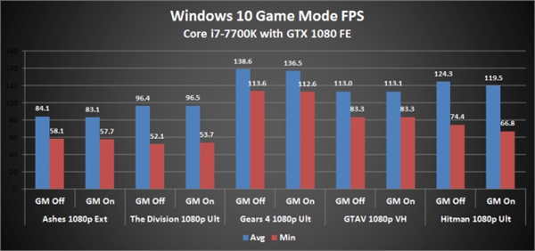 Windows 10游戏模式性能爆发?实测令人无语
