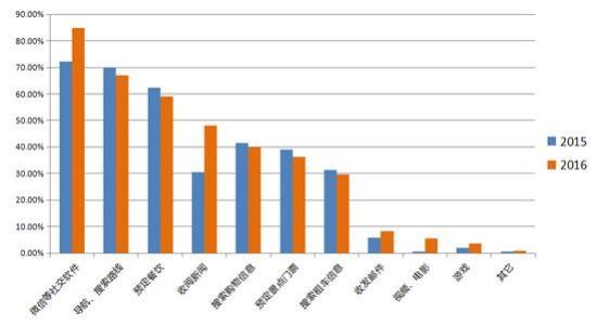 途鸽2016年度境外上网大数据报告 途鸽2016年度境外上网大数据报告