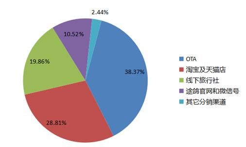 途鸽2016年度境外上网大数据报告 途鸽2016年度境外上网大数据报告