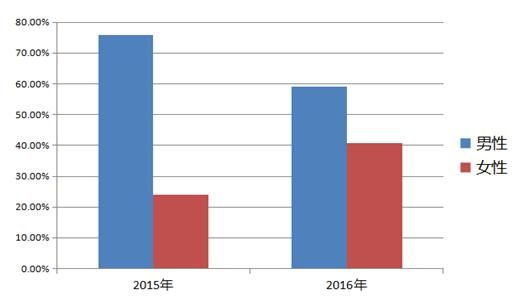 途鸽2016年度境外上网大数据报告 途鸽2016年度境外上网大数据报告