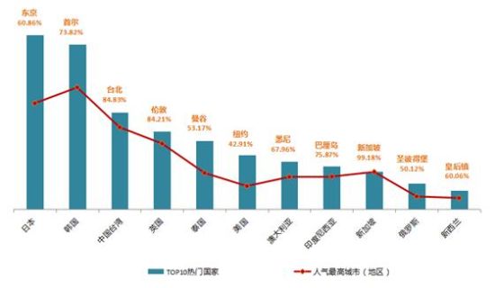 途鸽2016年度境外上网大数据报告