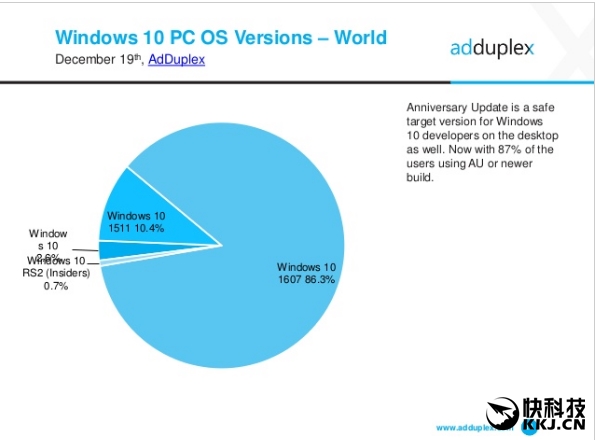 Win10首个正式版Build 10240被微软抛弃：5月停止支持