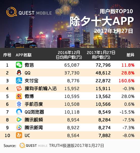 说明: QuestMobile春节大数据：人群迁徙，除夕十大APP及四五线城市APP哪家强？