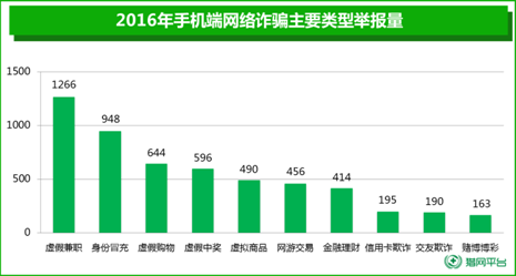 说明: E:\季度报告\手机诈骗\宽图—网络诈骗\宽图—网络诈骗.png