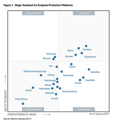 卡巴斯基实验室连续六年蝉联Gartner“领导者”称号
