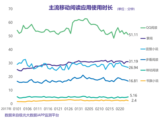 说明: 图/线图/主流移动阅读应用使用时长.GIF