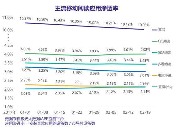 说明: 图/线图/主流移动阅读应用渗透率.GIF