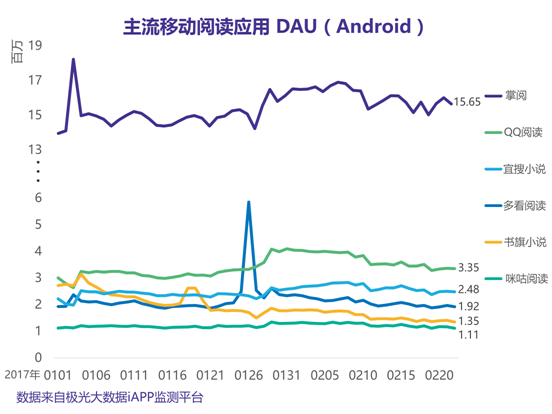 说明: 图/线图/主流移动阅读应用%20DAU%20（Android）.GIF