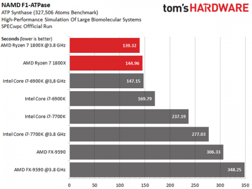 i7-7700面前 一大波数据让AMD的Ryzen处理器现原形? i7-7700面前 一大波数据让AMD的Ryzen处理器现原形?