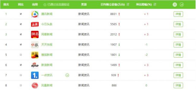 艾瑞数据：月活用户数上，今日头条和榜首腾讯新闻相比还有1.6个网易新闻的差距