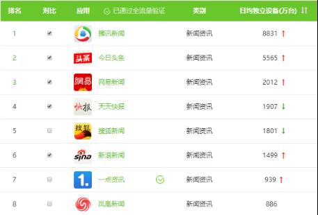 艾瑞数据：月活用户数上，今日头条和榜首腾讯新闻相比还有1.6个网易新闻的差距