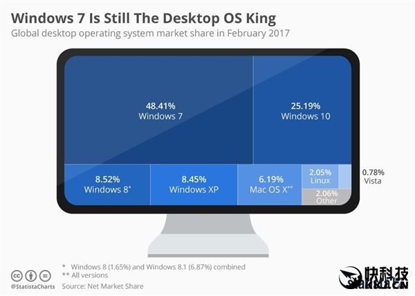 Win10超越Win7?影子都看不到……