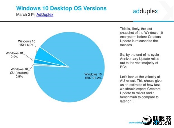 91.2%!Windows 10周年更新版普及率喜人