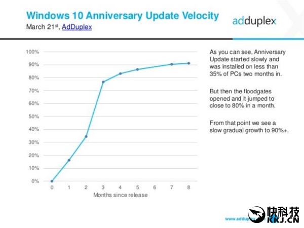 91.2%!Windows 10周年更新版普及率喜人