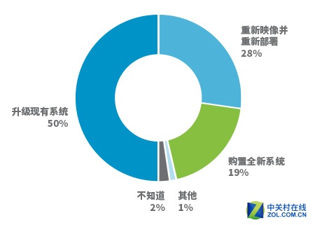 说明: 350份样本数据分析 企业老电脑的去与留 