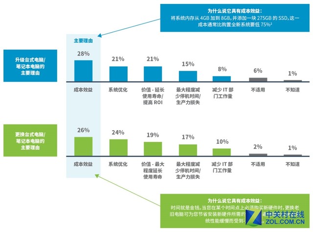 说明: 350份样本数据分析 企业老电脑的去与留