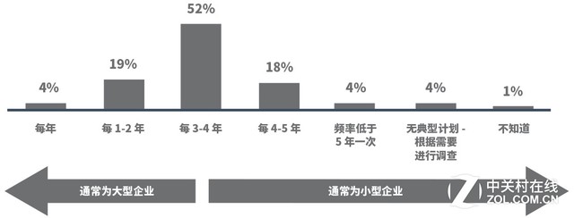 说明: 350份样本数据分析 企业老电脑的去与留