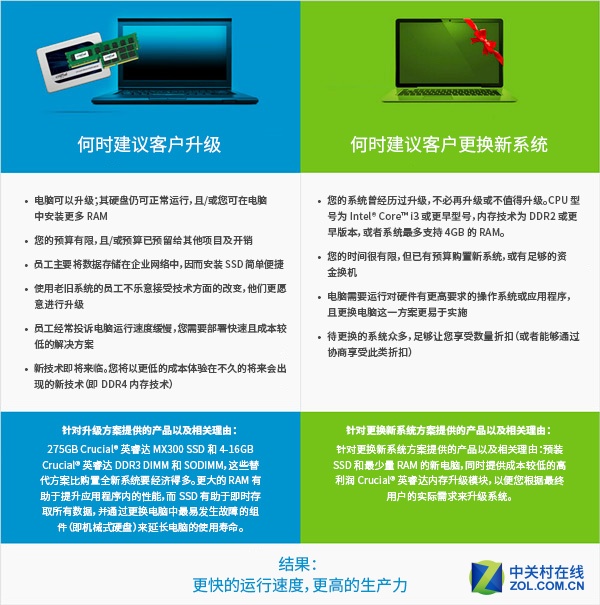 说明: 350份样本数据分析 企业老电脑的去与留