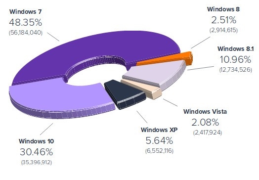 微软郁闷:竟还有这么多人在用Windows XP