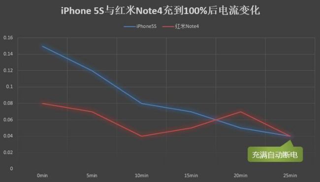 比原装更好用 公牛自动防过充USB充电器评测