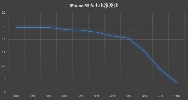 比原装更好用 公牛自动防过充USB充电器评测