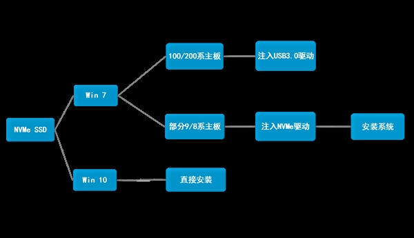 Windows 7拥趸福音 如何在NVMe SSD上安装Win 7系统