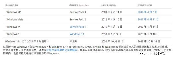 微软正式封杀7代酷睿、Ryzen运行Win7!补丁断更
