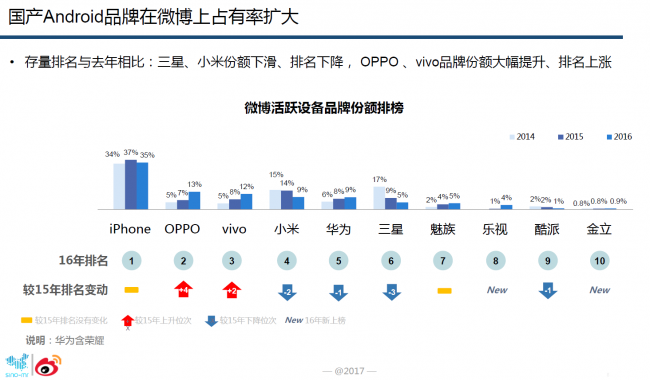 1492573259870016.png 图3:OPPO微博占有率大幅提升.png