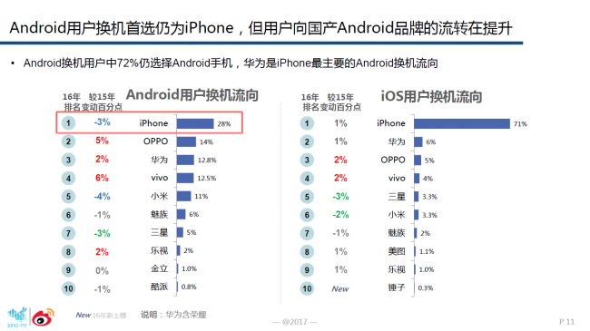 1492573232144414.png 图2:安卓用户换安卓手机时,OPPO成为首选.png