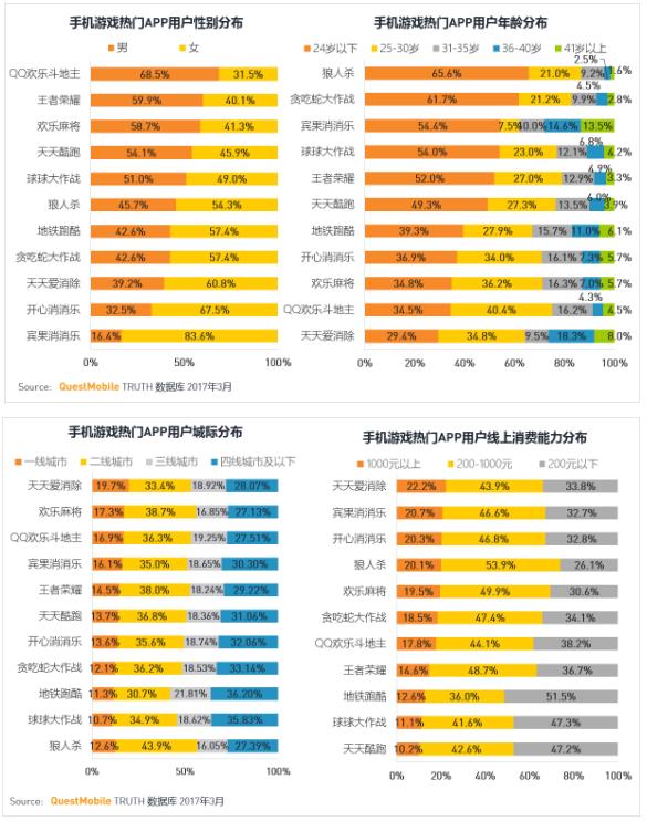 手机游戏app-用户画像