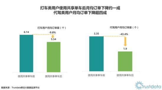 中国共享单车App排行榜冠军 ofo新增用户为二