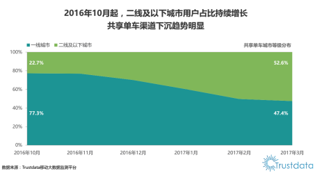 中国共享单车App排行榜冠军 ofo新增用户为二