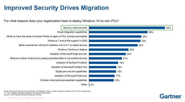 微软侧目!最爱Windows 10还是企业用户