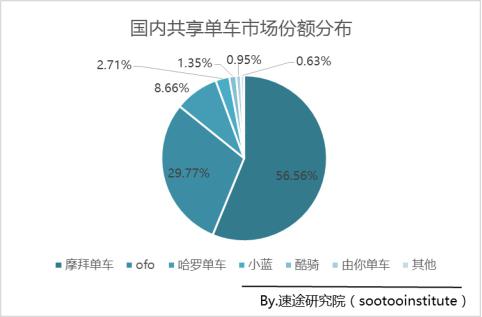 摩拜单车月活跃用户量环比增速超200% APP下