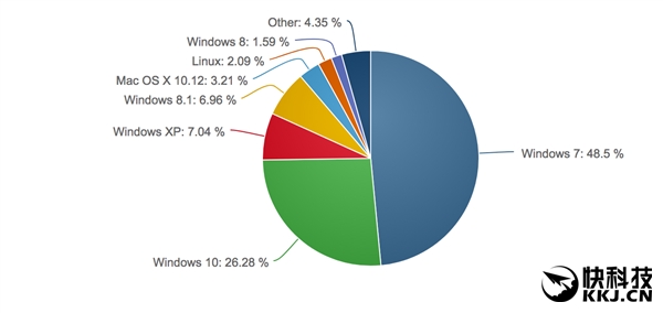 全球一半OS用户力挺Win7:Win10份额想超越仍艰难