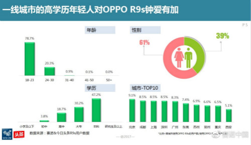 时尚会拍照的OPPO深受年轻用户喜爱