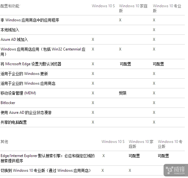 WinRT复活!Win10 S究竟是什么鬼:精简又好用?
