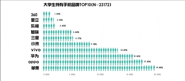 图2：大学生持有手机品牌排名.png