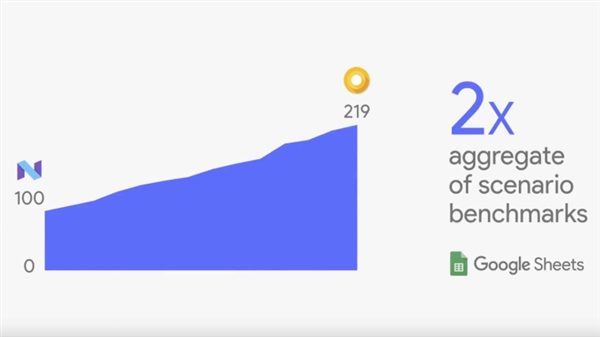 Android O最大改进:App启动速度快两倍!