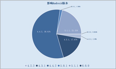 勒索、Root类病毒影响恶劣腾讯手机管家护航移动生活
