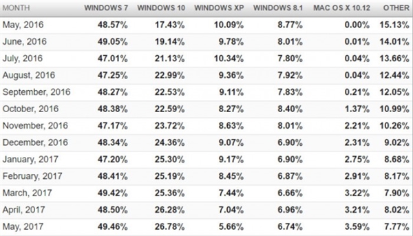 挤占XP:Windows 10市场份额快速增长