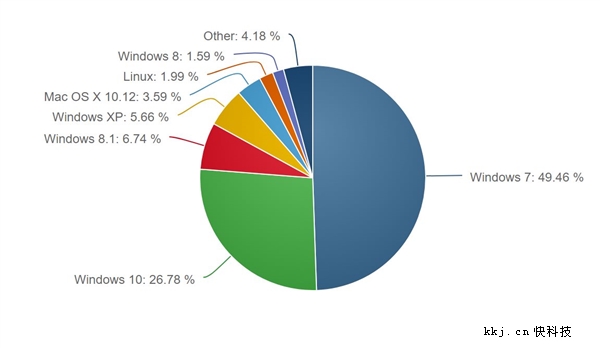 微软无解！Win10用户突然减少：装回Win7