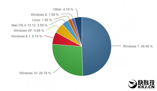勒索病毒无妨!Win7重新受到用户追捧:市场份额大增