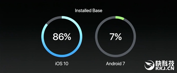 iOS 10安装率86% Android 7.0只有7%...