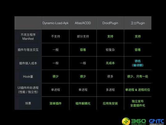 360手机卫士插件化RePlugin宣布开源