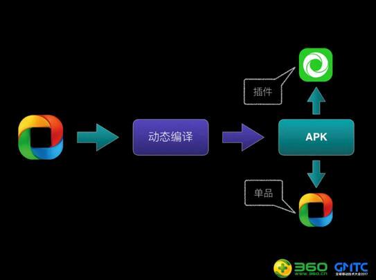 360手机卫士插件化RePlugin宣布开源