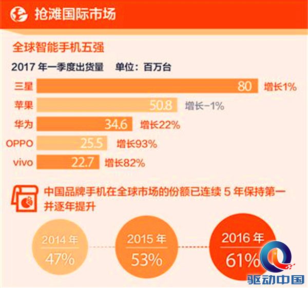 今年一季度全球智能手机十强 中国手机品牌占