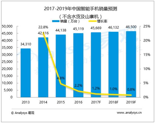 手机市场竞争激烈，特色手机或成蓝海