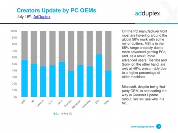 超爽！Windows 10最流行版本是它 更新率过半