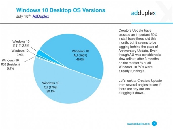 超爽！Windows 10最流行版本是它 更新率过半